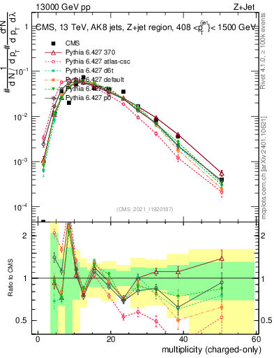 Plot of j.nch in 13000 GeV pp collisions