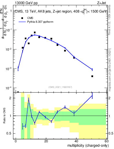 Plot of j.nch in 13000 GeV pp collisions