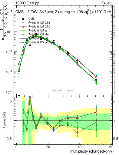Plot of j.nch in 13000 GeV pp collisions