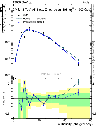 Plot of j.nch in 13000 GeV pp collisions