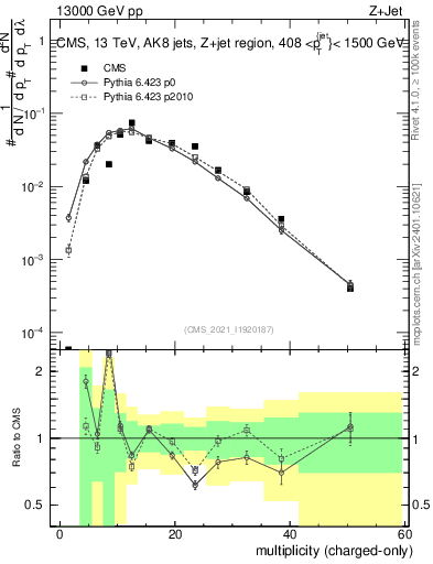 Plot of j.nch in 13000 GeV pp collisions