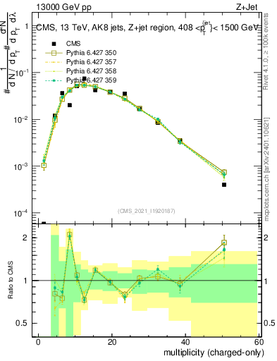 Plot of j.nch in 13000 GeV pp collisions