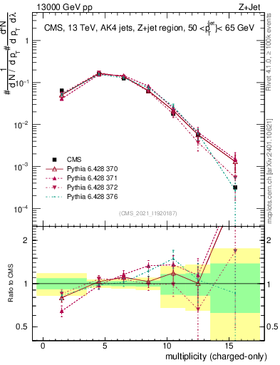 Plot of j.nch in 13000 GeV pp collisions