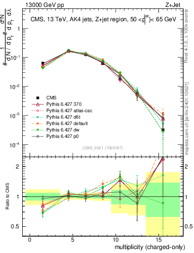 Plot of j.nch in 13000 GeV pp collisions