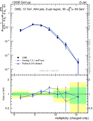 Plot of j.nch in 13000 GeV pp collisions