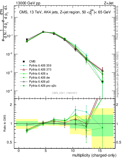 Plot of j.nch in 13000 GeV pp collisions