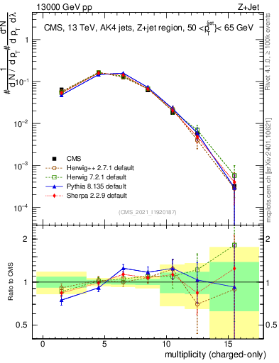 Plot of j.nch in 13000 GeV pp collisions