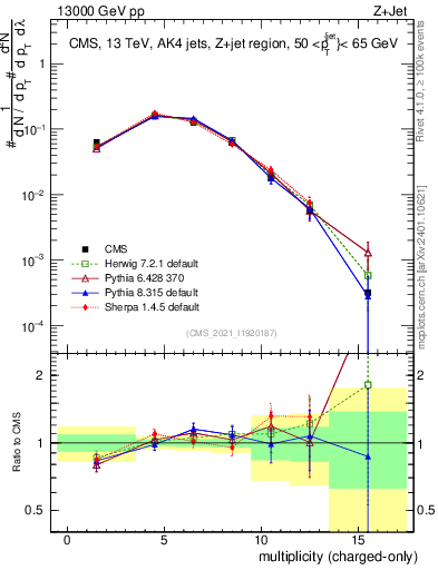 Plot of j.nch in 13000 GeV pp collisions