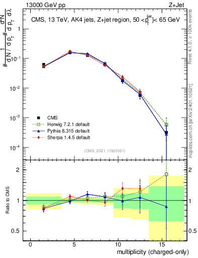 Plot of j.nch in 13000 GeV pp collisions