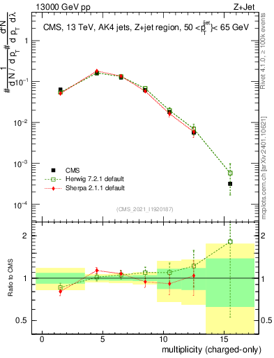 Plot of j.nch in 13000 GeV pp collisions