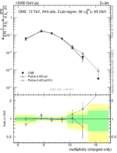 Plot of j.nch in 13000 GeV pp collisions