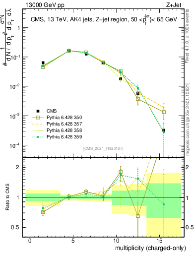 Plot of j.nch in 13000 GeV pp collisions