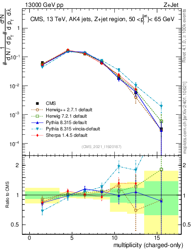 Plot of j.nch in 13000 GeV pp collisions