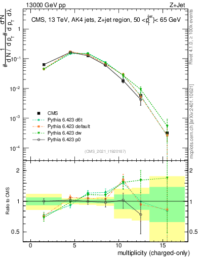 Plot of j.nch in 13000 GeV pp collisions