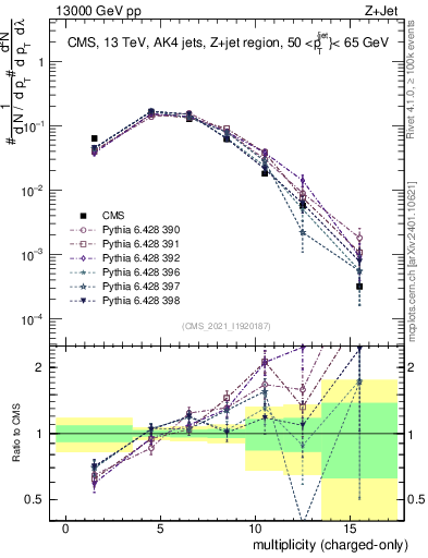Plot of j.nch in 13000 GeV pp collisions