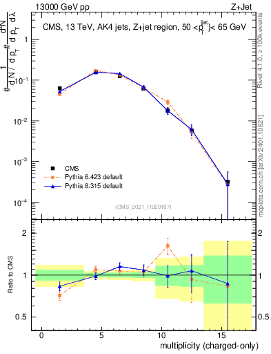 Plot of j.nch in 13000 GeV pp collisions