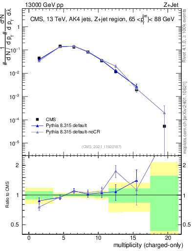 Plot of j.nch in 13000 GeV pp collisions