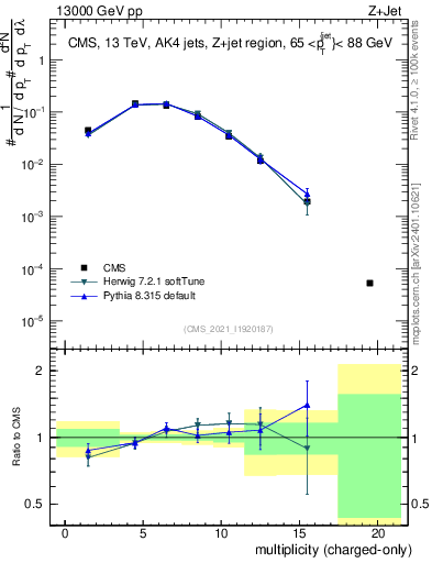Plot of j.nch in 13000 GeV pp collisions