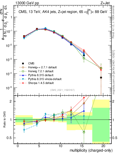 Plot of j.nch in 13000 GeV pp collisions