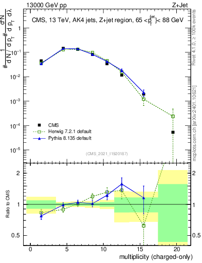 Plot of j.nch in 13000 GeV pp collisions