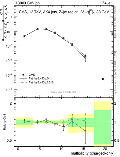 Plot of j.nch in 13000 GeV pp collisions