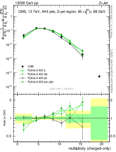 Plot of j.nch in 13000 GeV pp collisions