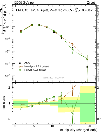 Plot of j.nch in 13000 GeV pp collisions