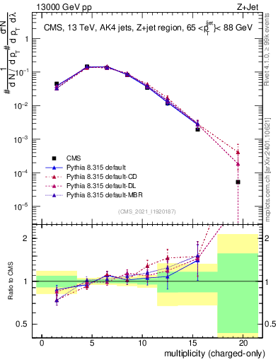 Plot of j.nch in 13000 GeV pp collisions