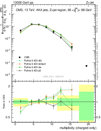 Plot of j.nch in 13000 GeV pp collisions