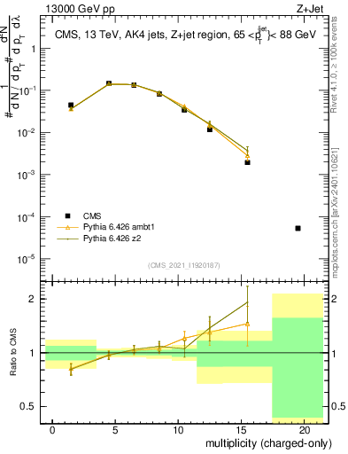 Plot of j.nch in 13000 GeV pp collisions