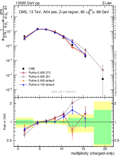 Plot of j.nch in 13000 GeV pp collisions