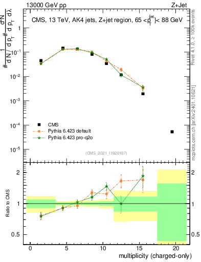 Plot of j.nch in 13000 GeV pp collisions
