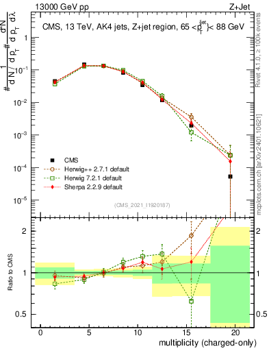Plot of j.nch in 13000 GeV pp collisions