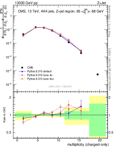 Plot of j.nch in 13000 GeV pp collisions