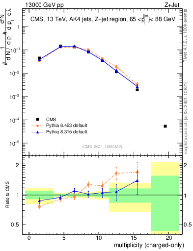 Plot of j.nch in 13000 GeV pp collisions