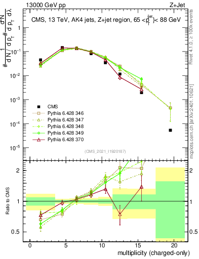 Plot of j.nch in 13000 GeV pp collisions