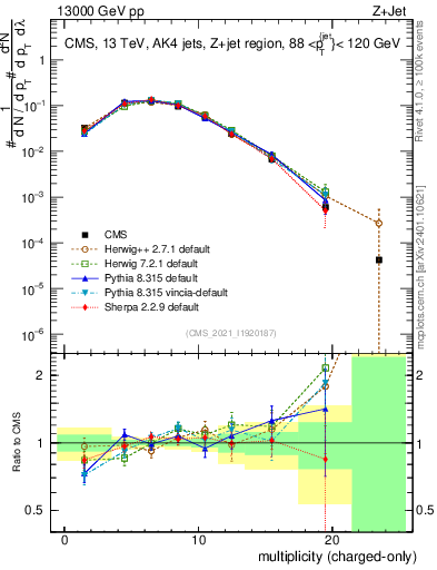 Plot of j.nch in 13000 GeV pp collisions