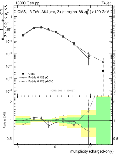 Plot of j.nch in 13000 GeV pp collisions