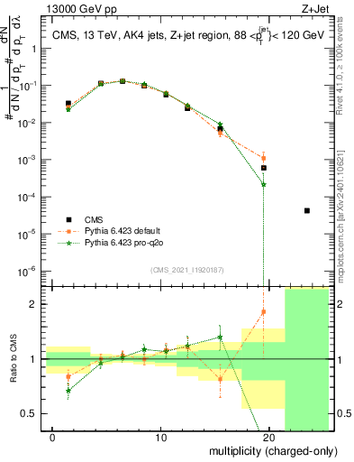 Plot of j.nch in 13000 GeV pp collisions