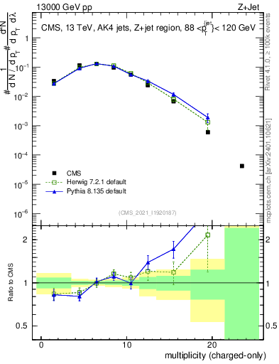 Plot of j.nch in 13000 GeV pp collisions