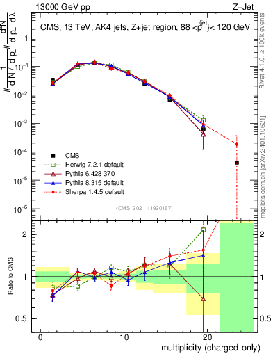 Plot of j.nch in 13000 GeV pp collisions