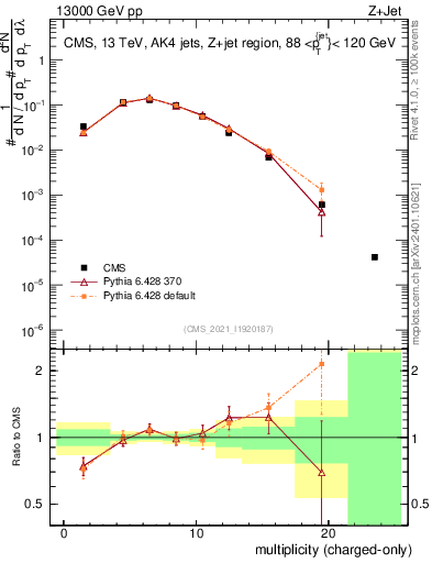 Plot of j.nch in 13000 GeV pp collisions