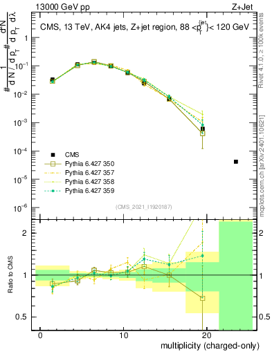 Plot of j.nch in 13000 GeV pp collisions