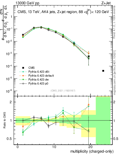Plot of j.nch in 13000 GeV pp collisions