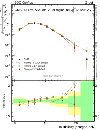 Plot of j.nch in 13000 GeV pp collisions