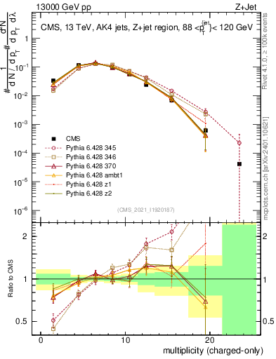 Plot of j.nch in 13000 GeV pp collisions