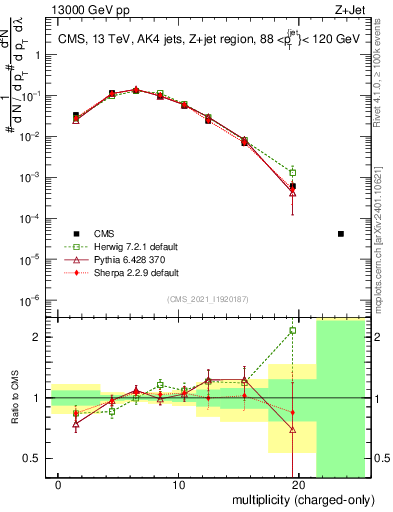 Plot of j.nch in 13000 GeV pp collisions