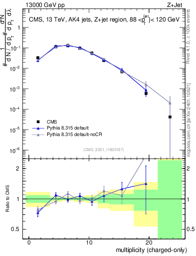 Plot of j.nch in 13000 GeV pp collisions