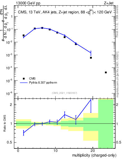 Plot of j.nch in 13000 GeV pp collisions