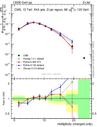 Plot of j.nch in 13000 GeV pp collisions
